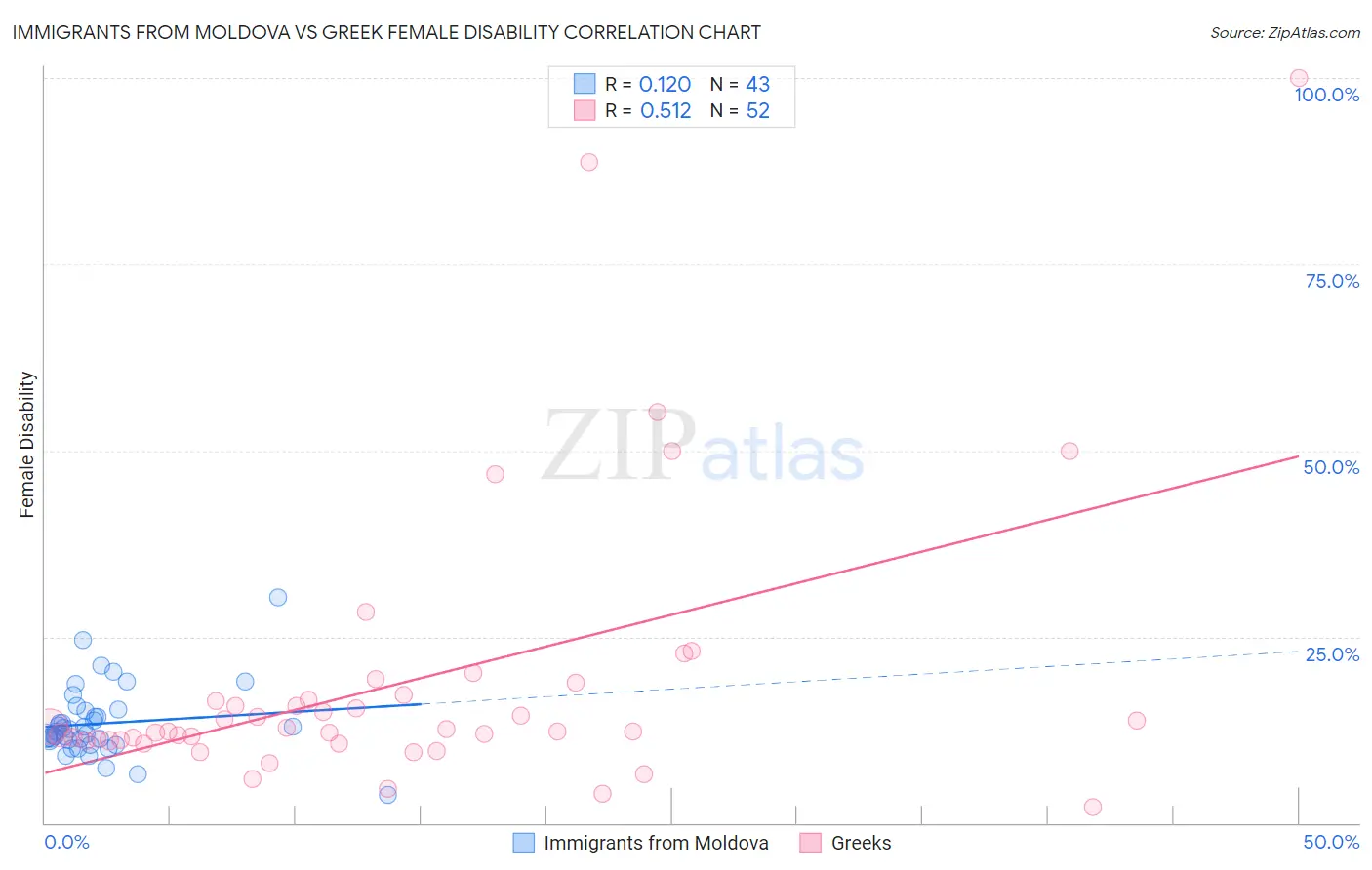 Immigrants from Moldova vs Greek Female Disability