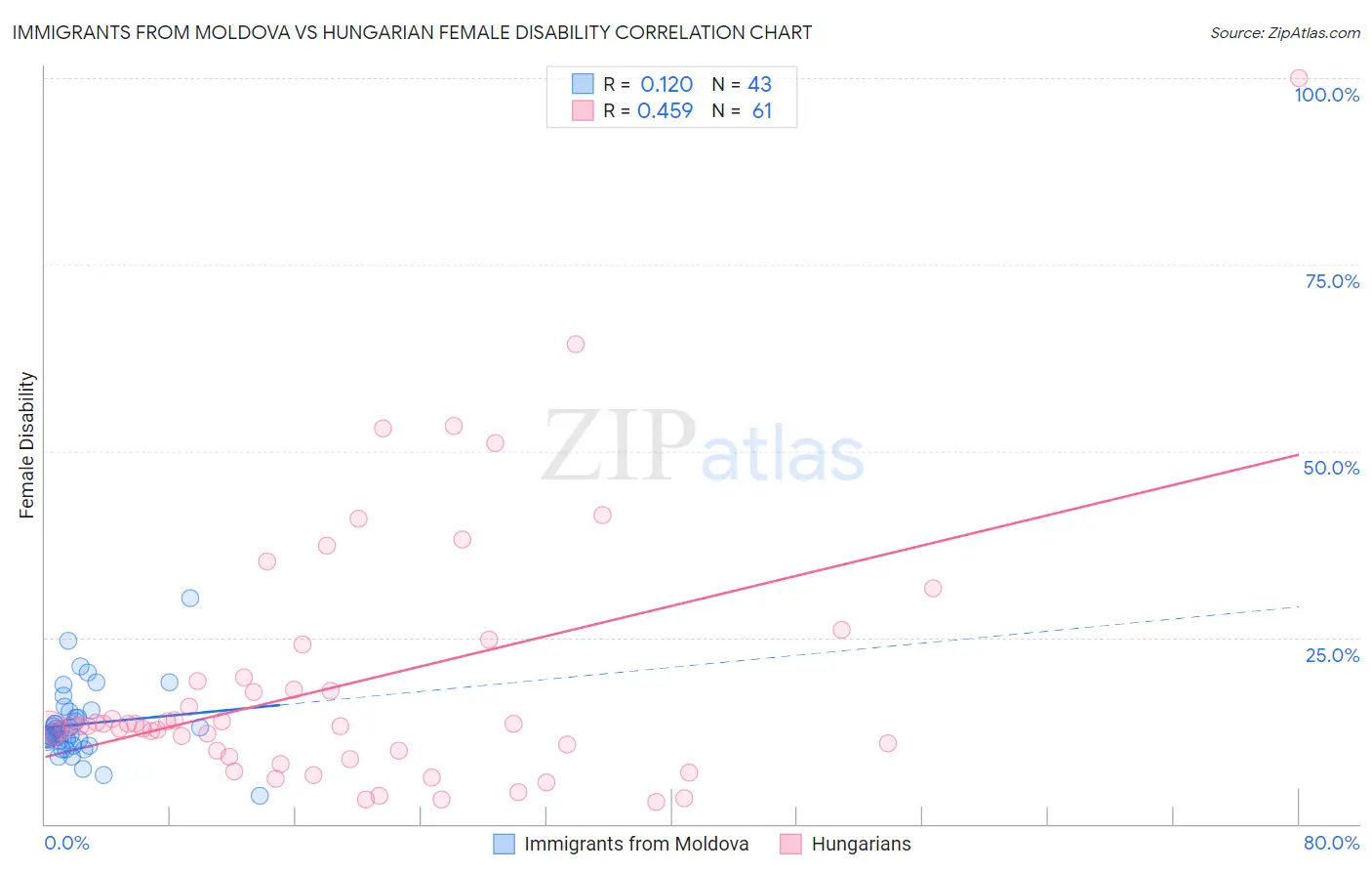 Immigrants from Moldova vs Hungarian Female Disability