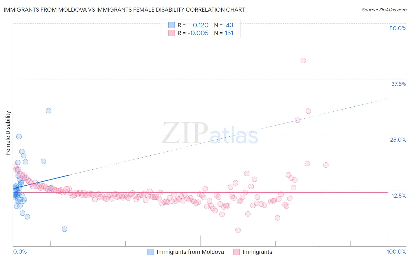 Immigrants from Moldova vs Immigrants Female Disability