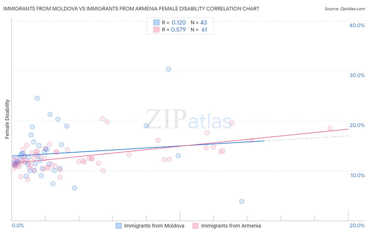 Immigrants from Moldova vs Immigrants from Armenia Female Disability