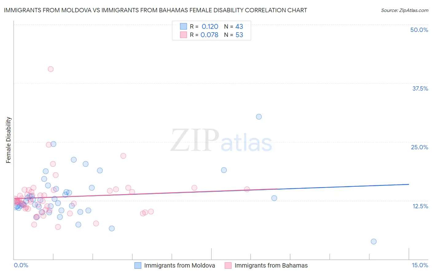 Immigrants from Moldova vs Immigrants from Bahamas Female Disability