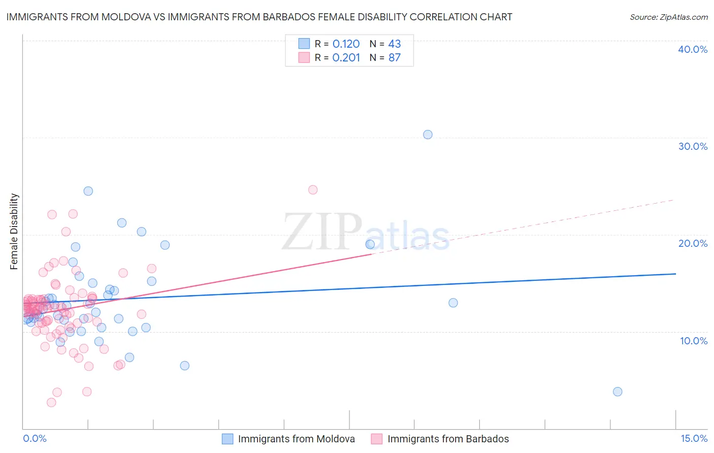 Immigrants from Moldova vs Immigrants from Barbados Female Disability