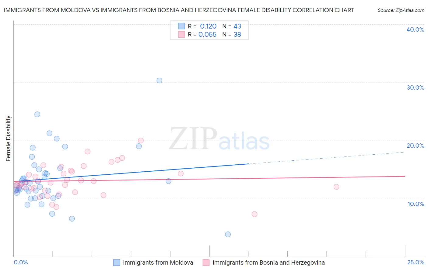 Immigrants from Moldova vs Immigrants from Bosnia and Herzegovina Female Disability