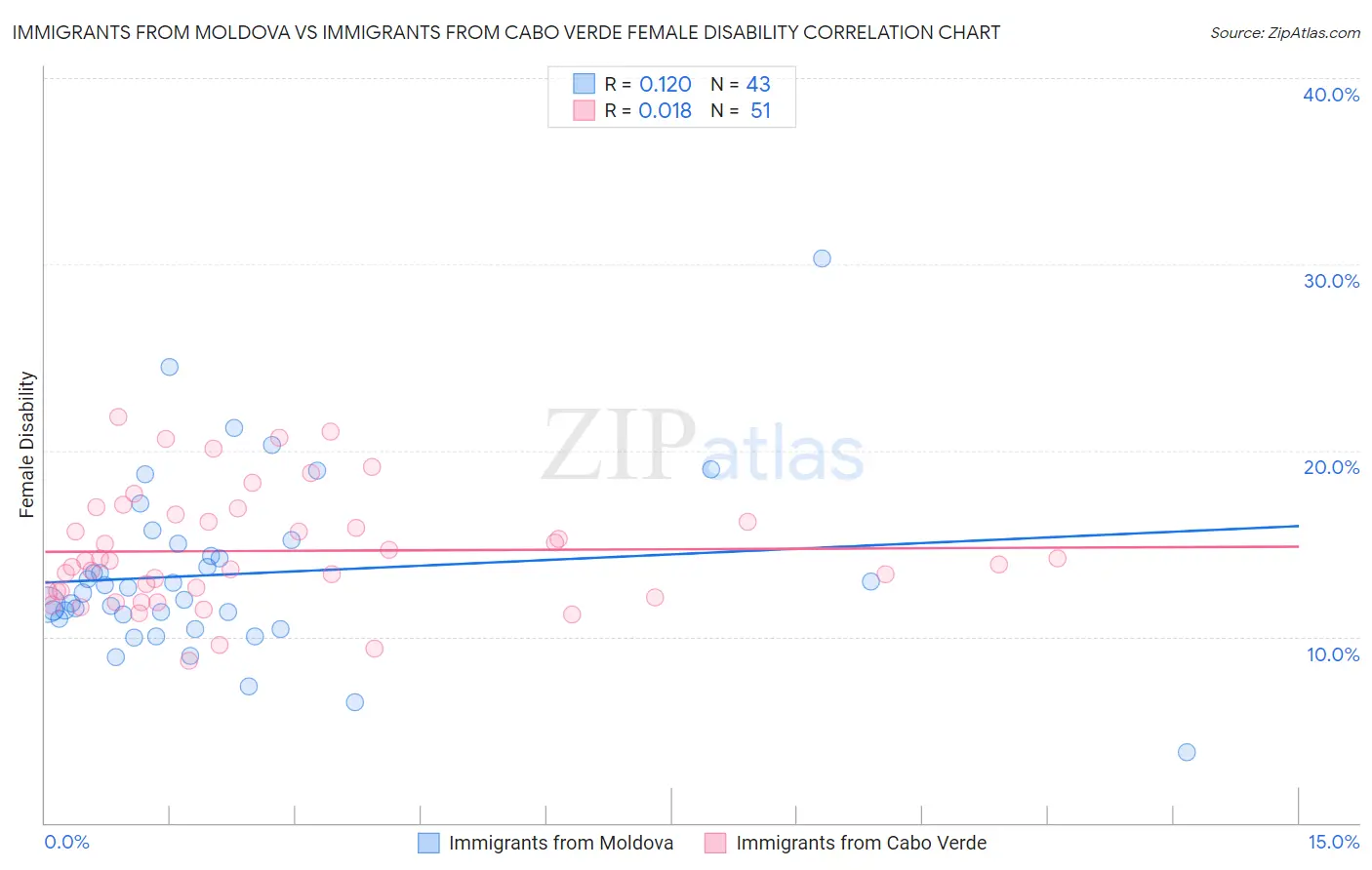 Immigrants from Moldova vs Immigrants from Cabo Verde Female Disability