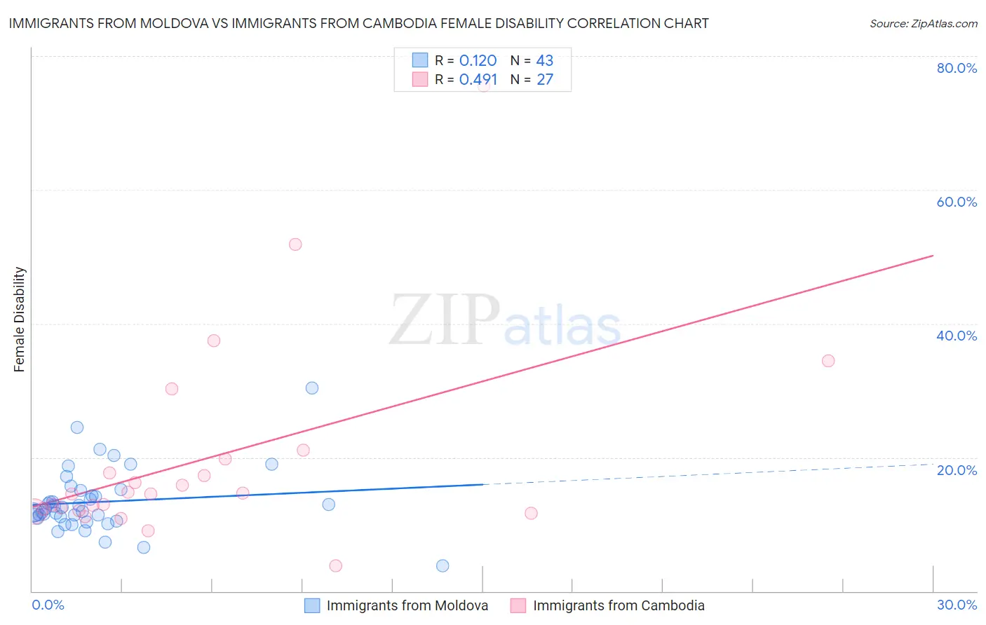 Immigrants from Moldova vs Immigrants from Cambodia Female Disability