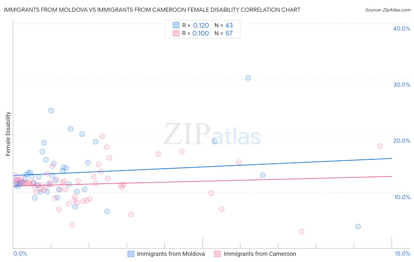 Immigrants from Moldova vs Immigrants from Cameroon Female Disability
