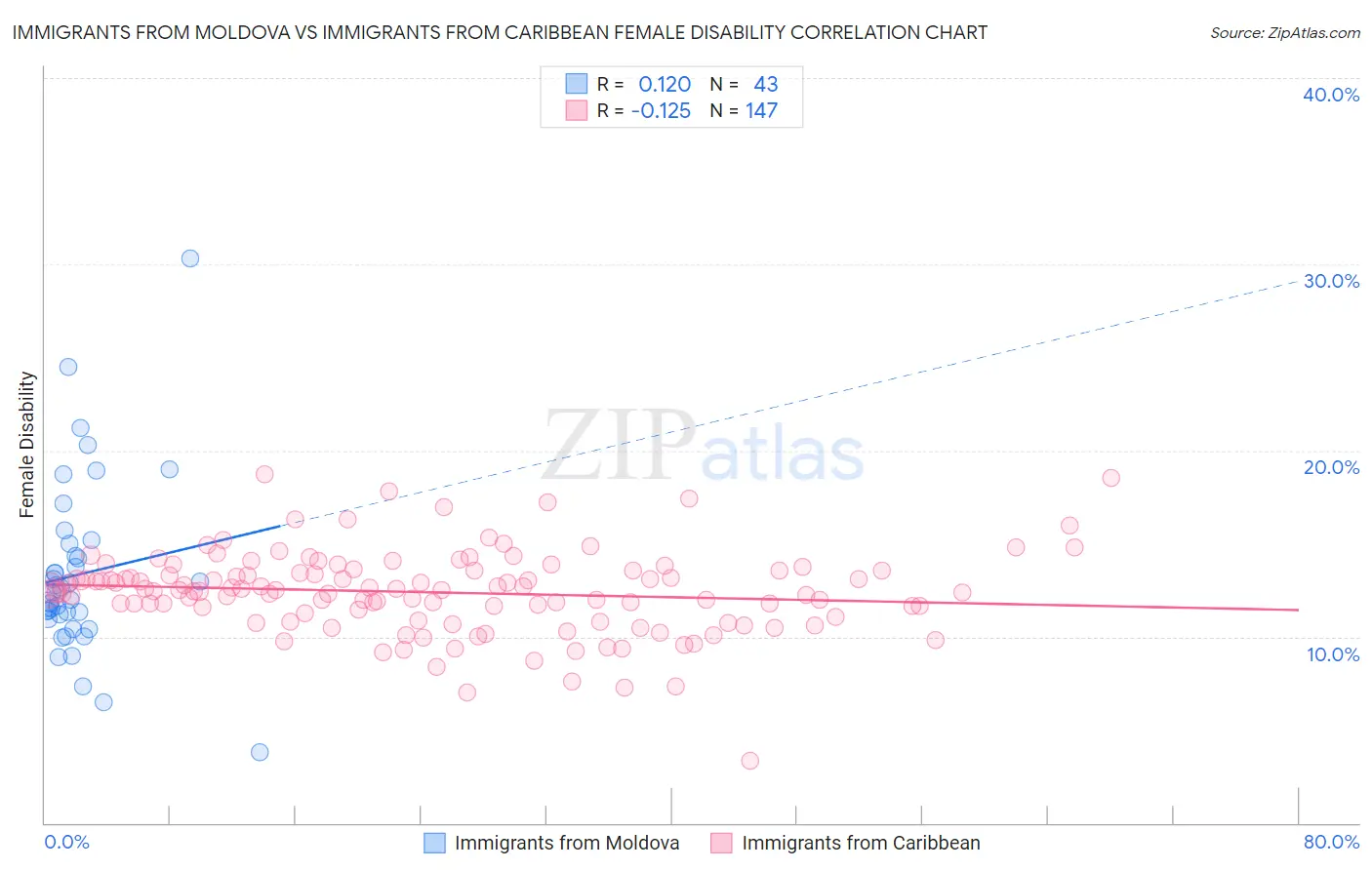 Immigrants from Moldova vs Immigrants from Caribbean Female Disability