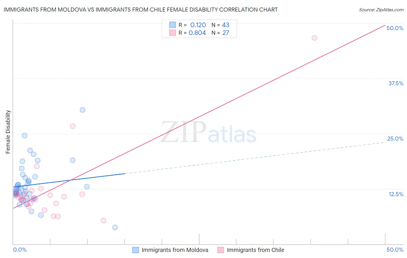 Immigrants from Moldova vs Immigrants from Chile Female Disability