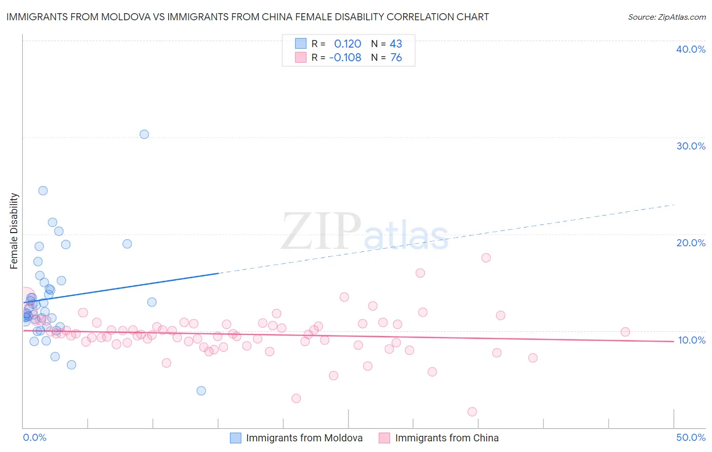 Immigrants from Moldova vs Immigrants from China Female Disability