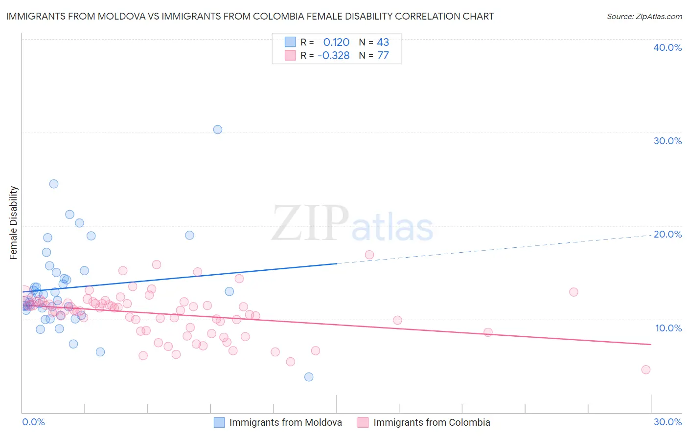 Immigrants from Moldova vs Immigrants from Colombia Female Disability