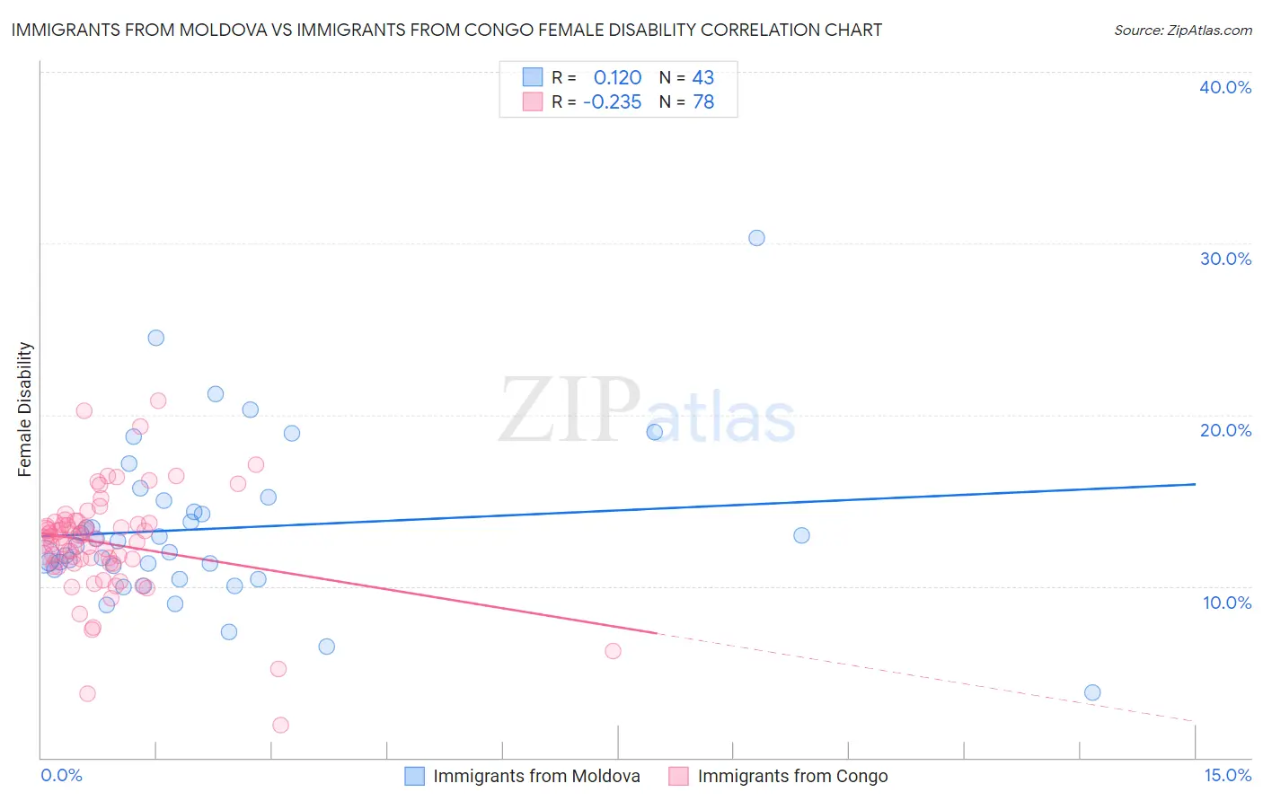 Immigrants from Moldova vs Immigrants from Congo Female Disability