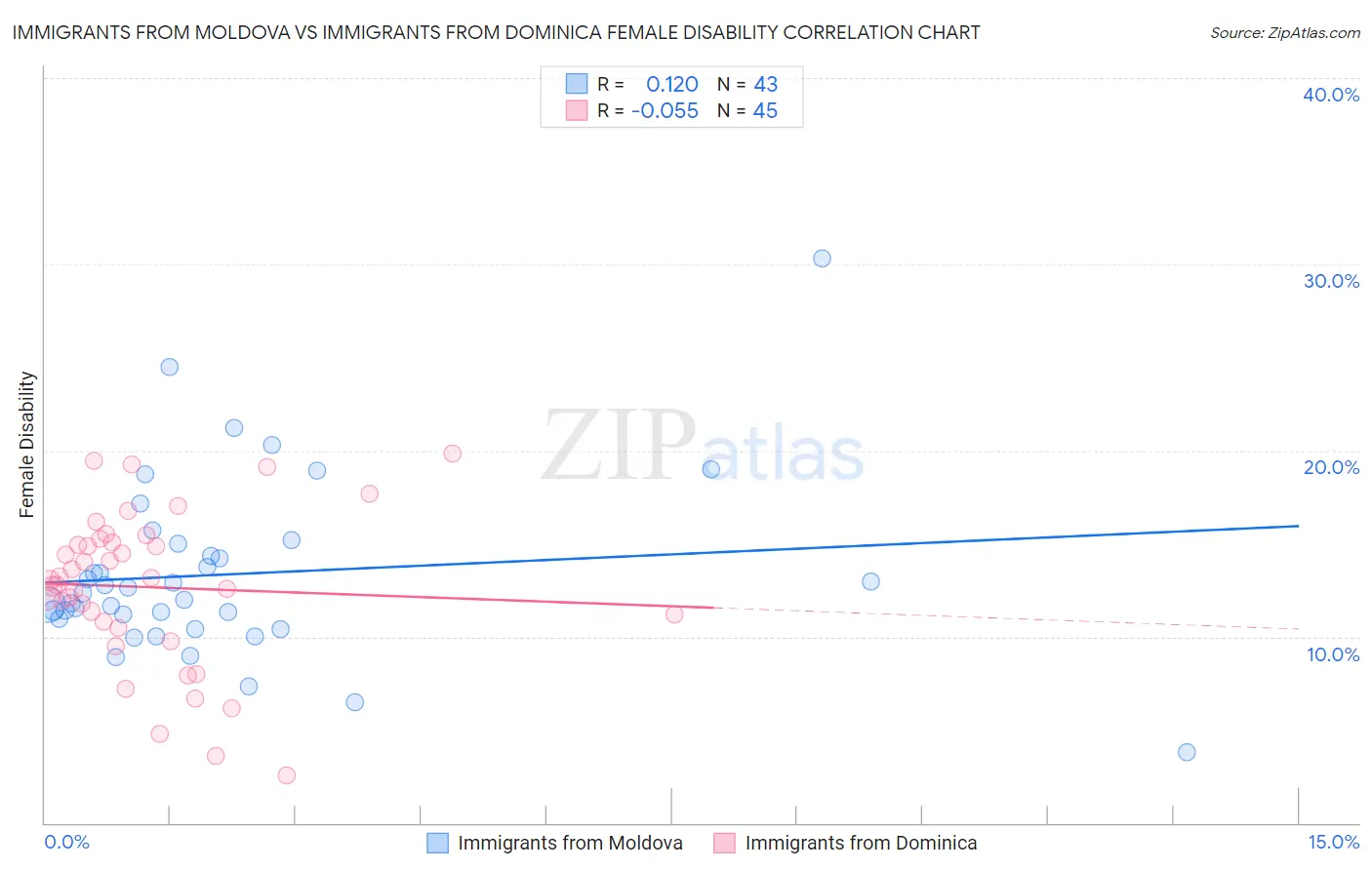 Immigrants from Moldova vs Immigrants from Dominica Female Disability