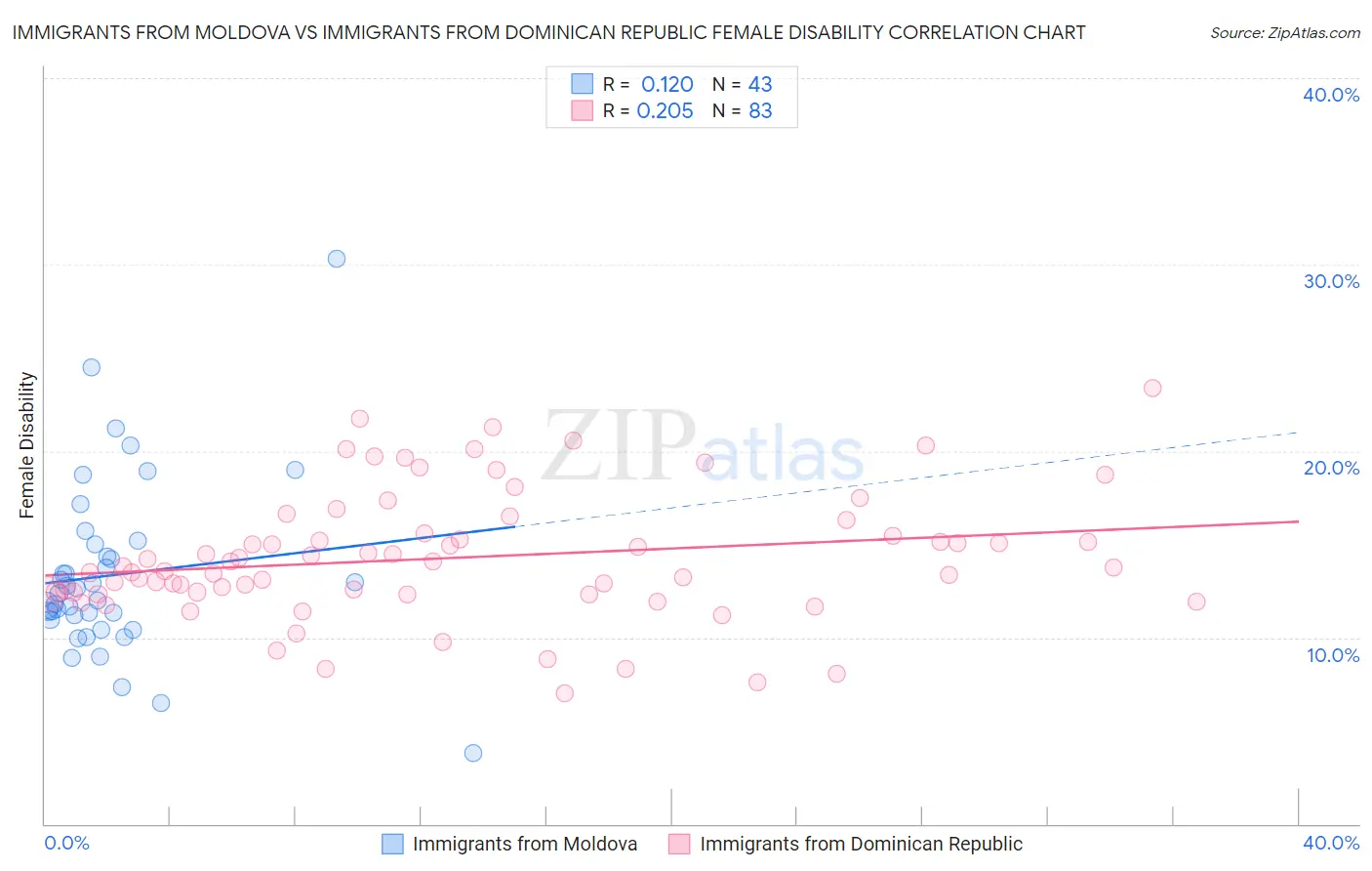 Immigrants from Moldova vs Immigrants from Dominican Republic Female Disability