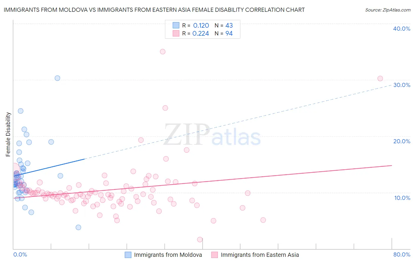 Immigrants from Moldova vs Immigrants from Eastern Asia Female Disability