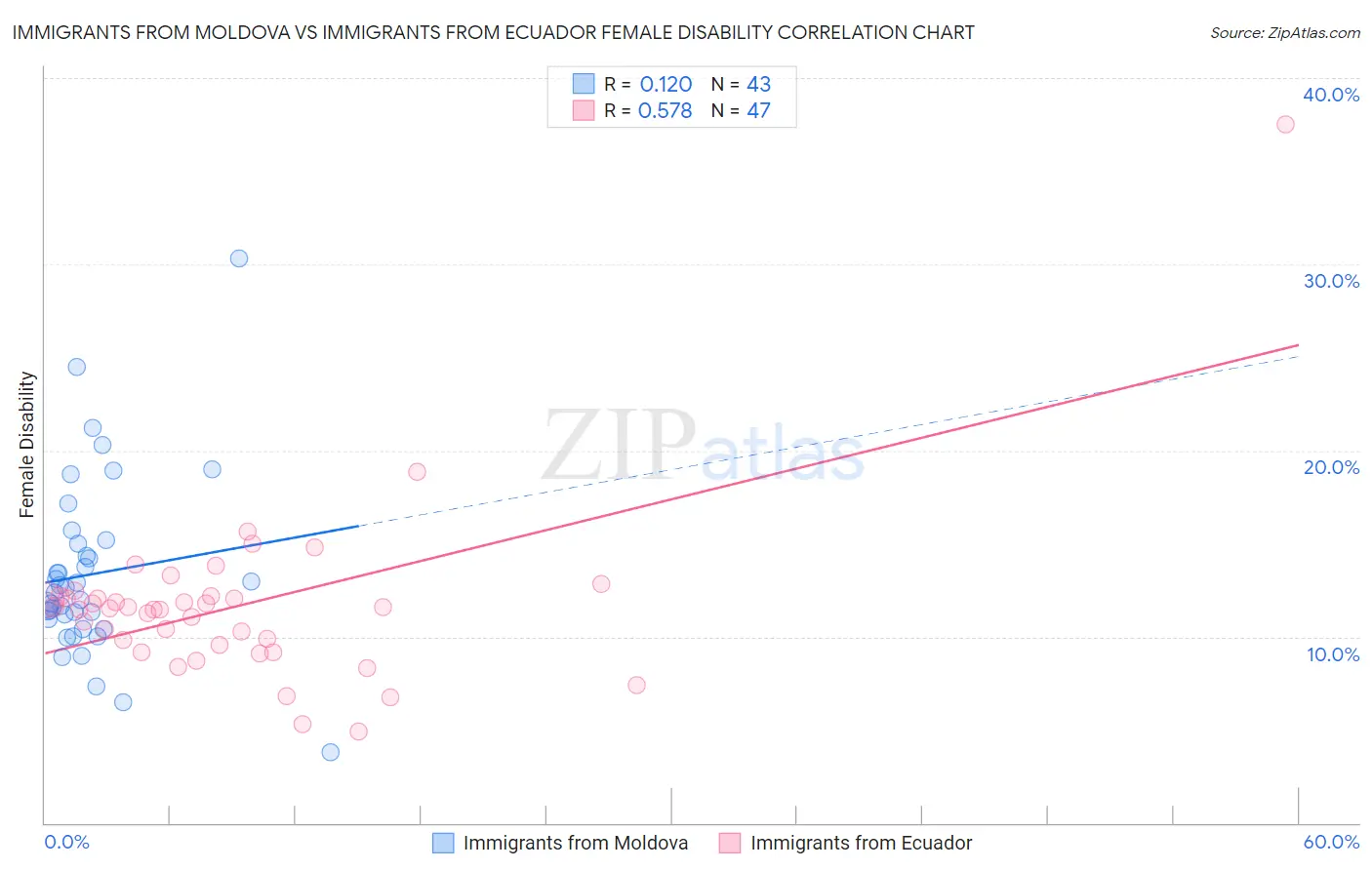 Immigrants from Moldova vs Immigrants from Ecuador Female Disability