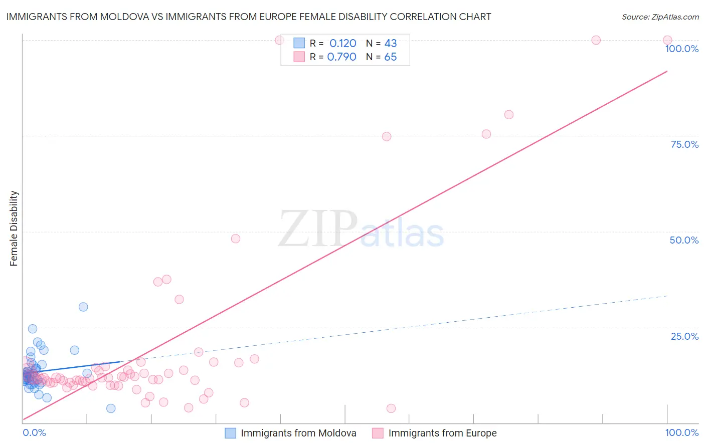 Immigrants from Moldova vs Immigrants from Europe Female Disability
