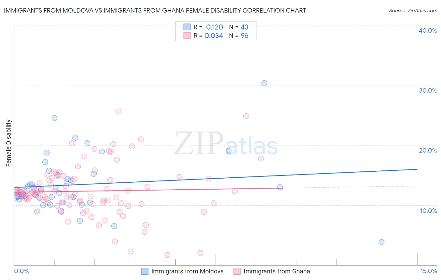 Immigrants from Moldova vs Immigrants from Ghana Female Disability