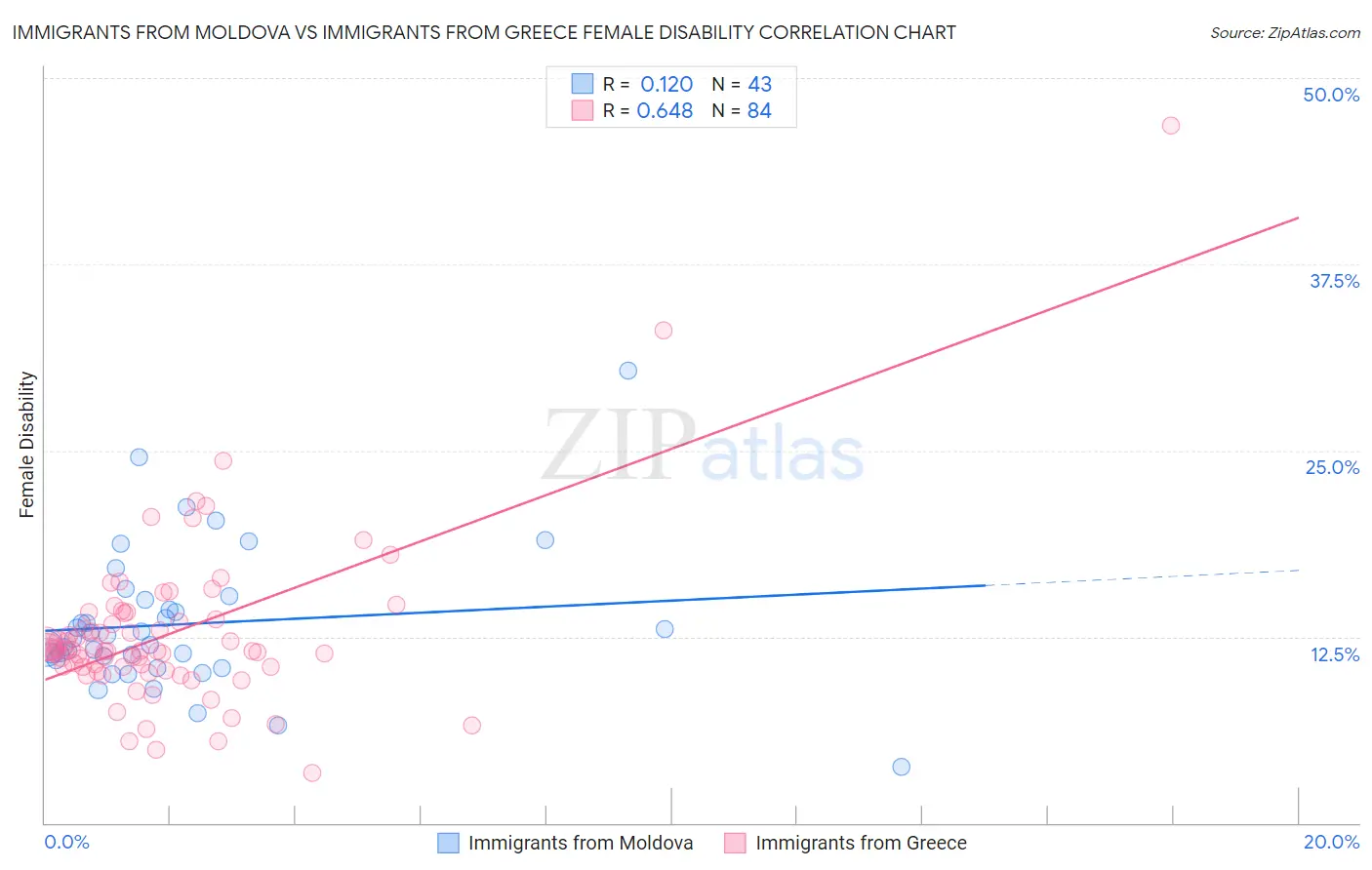 Immigrants from Moldova vs Immigrants from Greece Female Disability