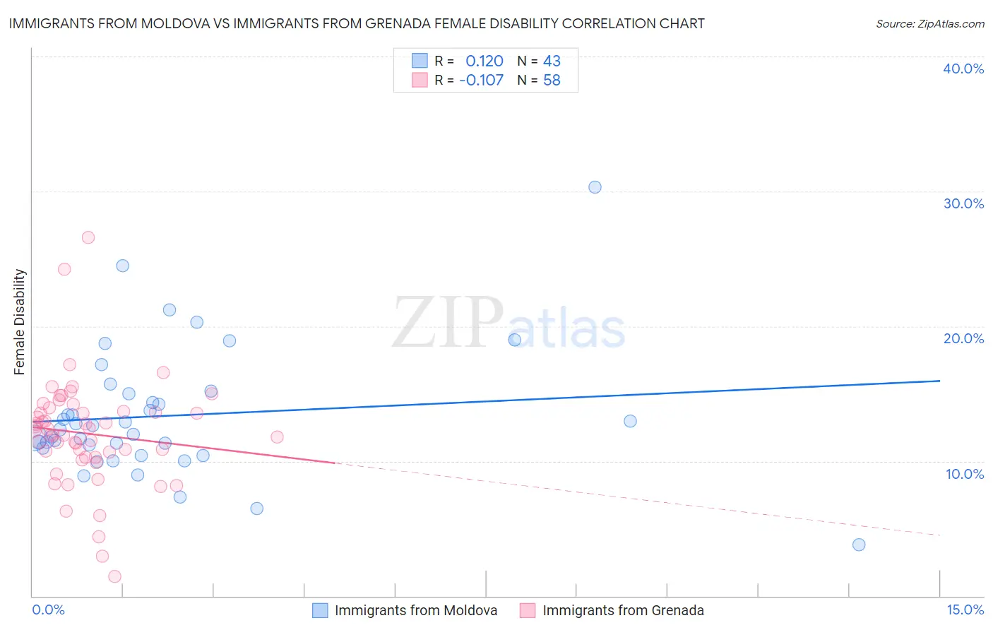 Immigrants from Moldova vs Immigrants from Grenada Female Disability