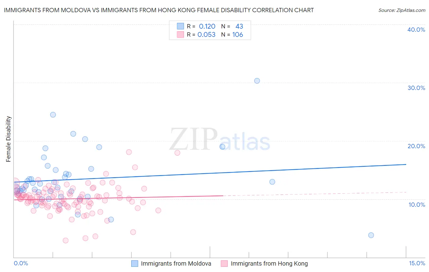 Immigrants from Moldova vs Immigrants from Hong Kong Female Disability