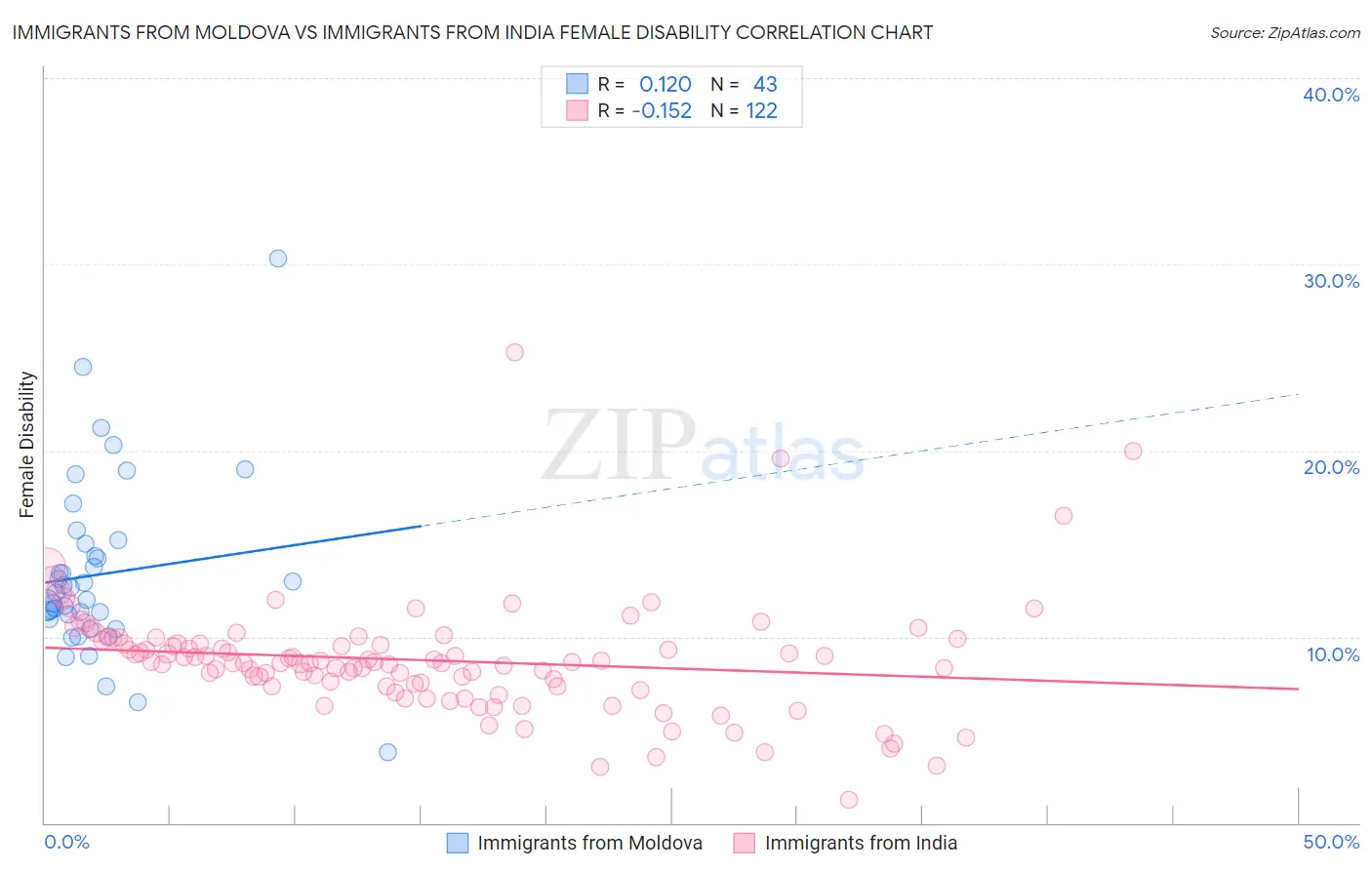 Immigrants from Moldova vs Immigrants from India Female Disability