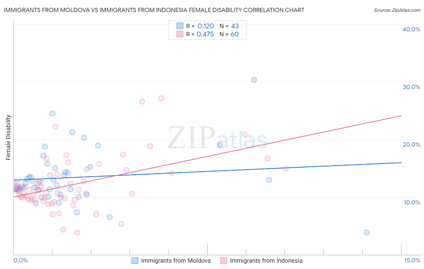 Immigrants from Moldova vs Immigrants from Indonesia Female Disability