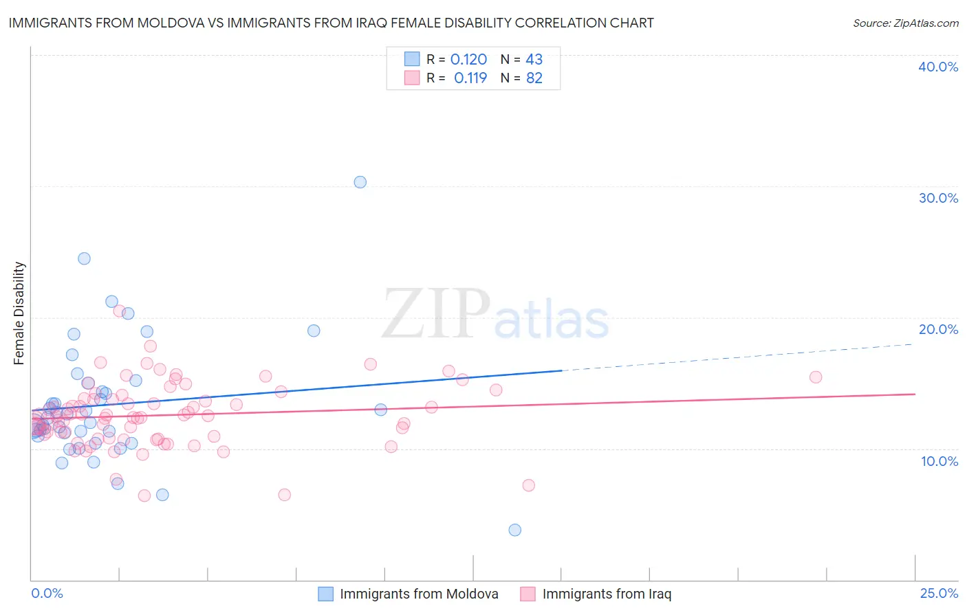Immigrants from Moldova vs Immigrants from Iraq Female Disability