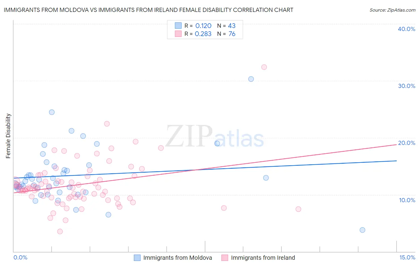 Immigrants from Moldova vs Immigrants from Ireland Female Disability
