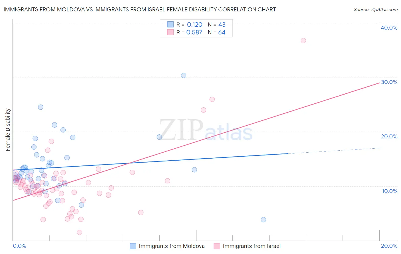 Immigrants from Moldova vs Immigrants from Israel Female Disability
