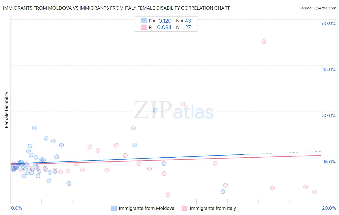 Immigrants from Moldova vs Immigrants from Italy Female Disability