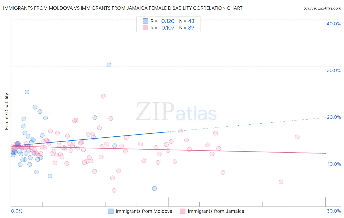 Immigrants from Moldova vs Immigrants from Jamaica Female Disability