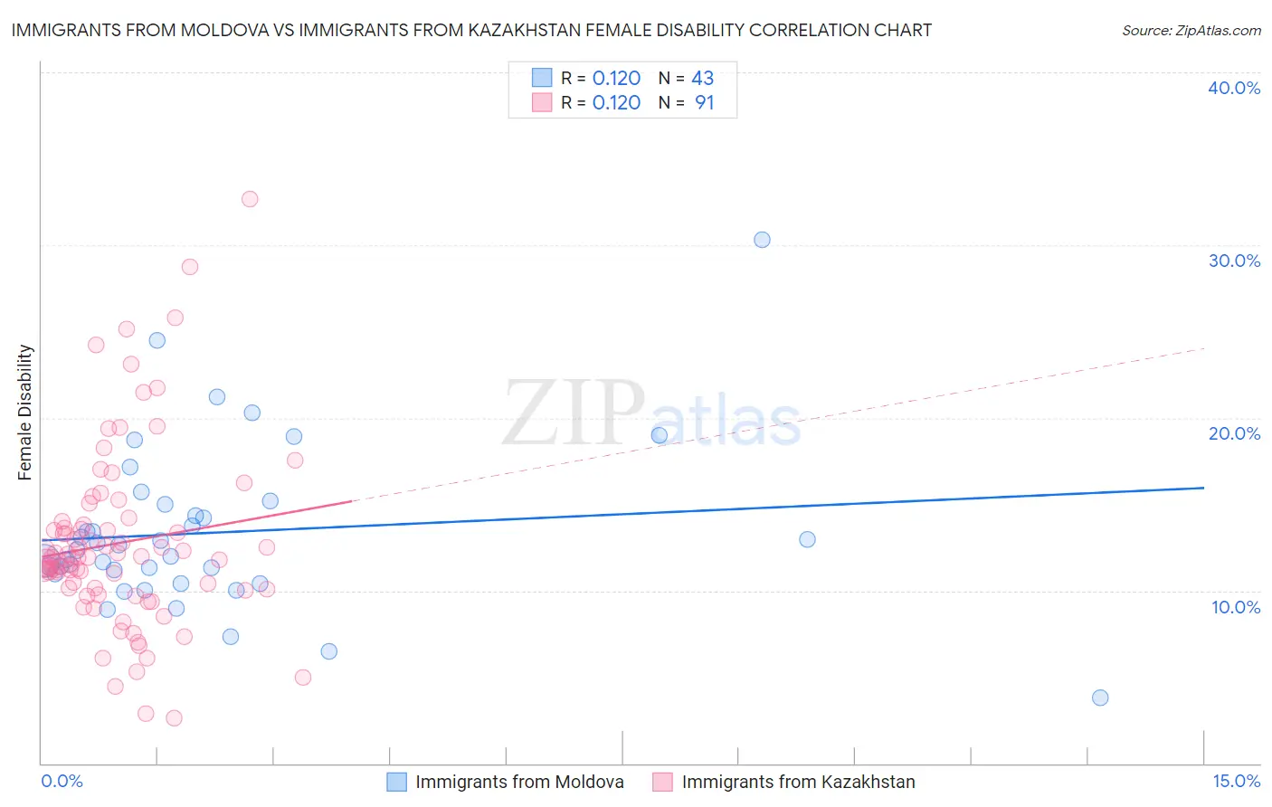 Immigrants from Moldova vs Immigrants from Kazakhstan Female Disability