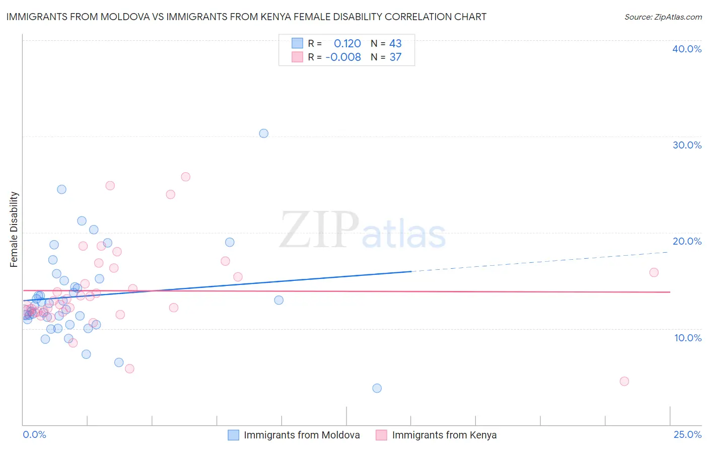 Immigrants from Moldova vs Immigrants from Kenya Female Disability