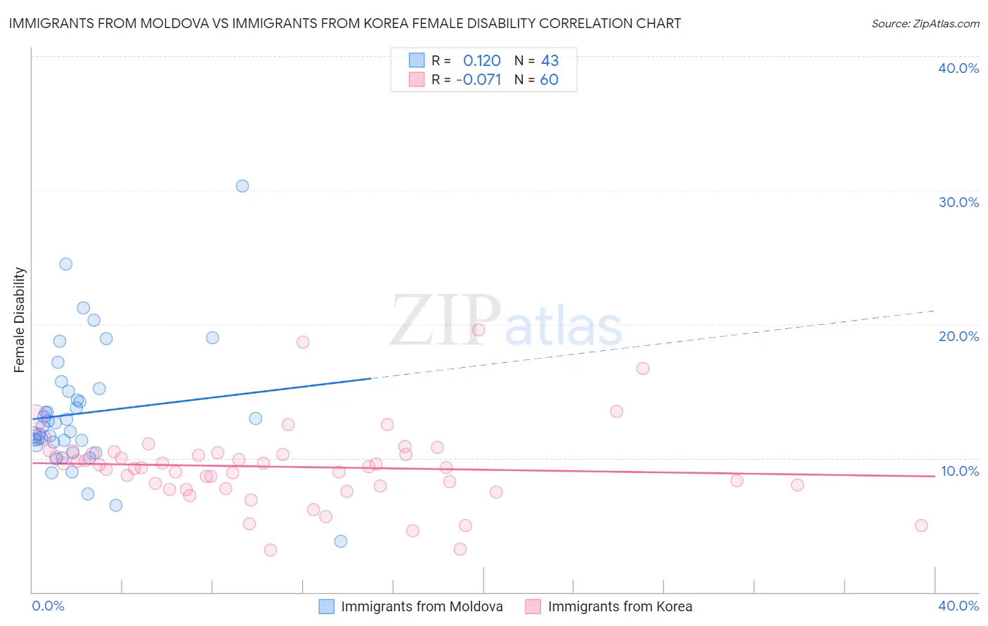 Immigrants from Moldova vs Immigrants from Korea Female Disability