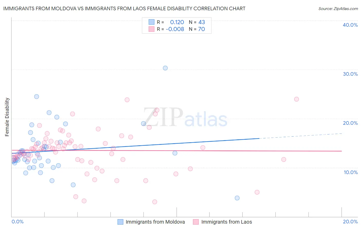 Immigrants from Moldova vs Immigrants from Laos Female Disability