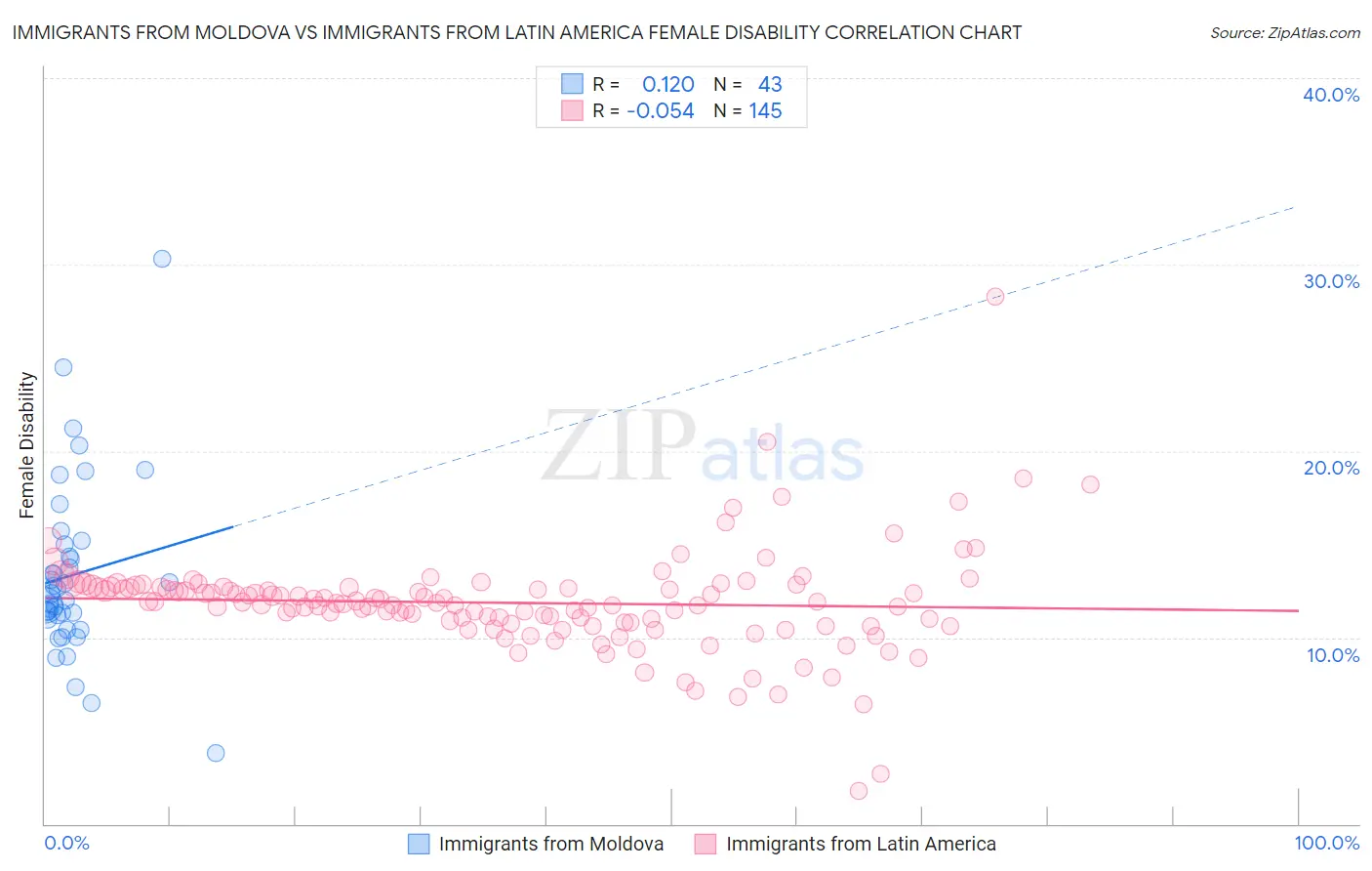 Immigrants from Moldova vs Immigrants from Latin America Female Disability