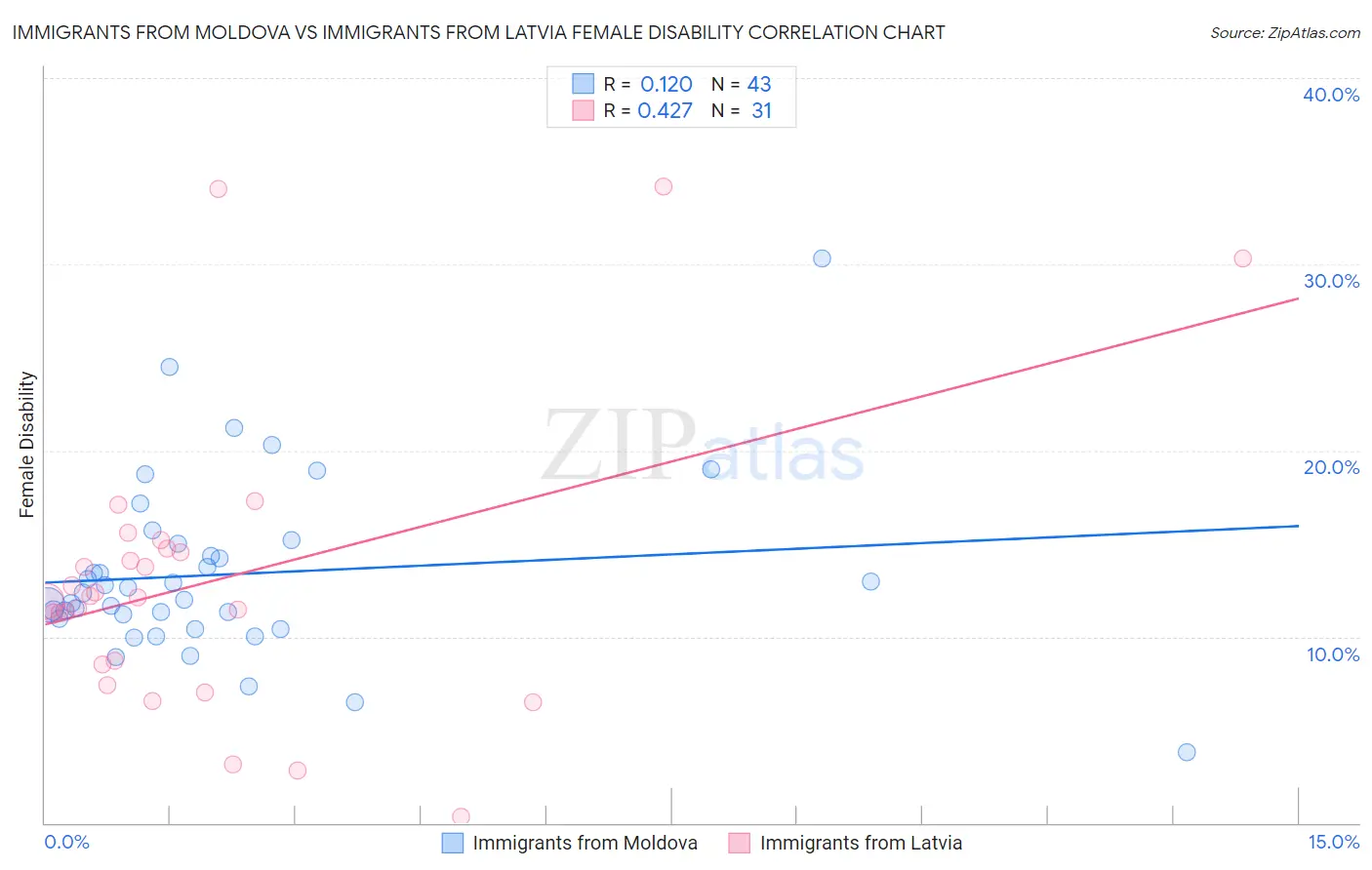 Immigrants from Moldova vs Immigrants from Latvia Female Disability