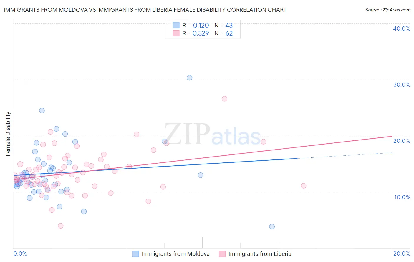 Immigrants from Moldova vs Immigrants from Liberia Female Disability