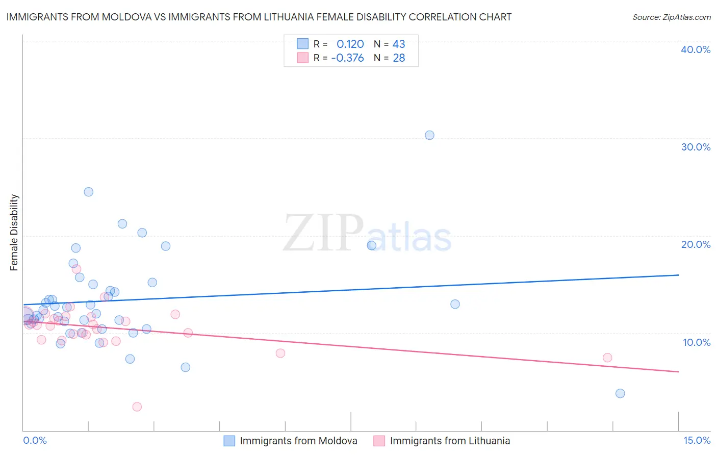 Immigrants from Moldova vs Immigrants from Lithuania Female Disability