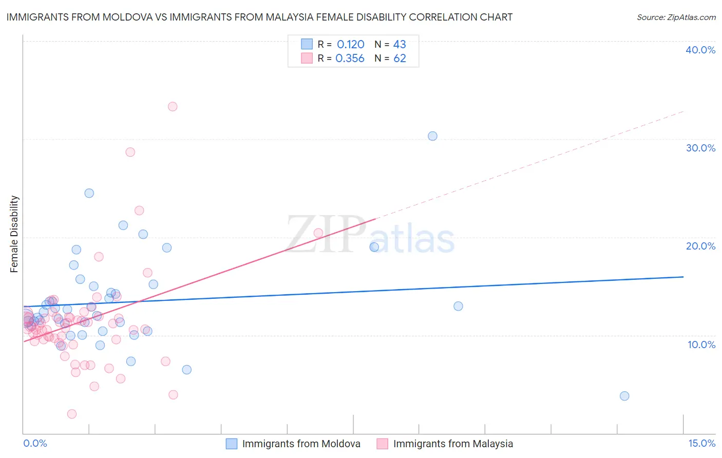 Immigrants from Moldova vs Immigrants from Malaysia Female Disability