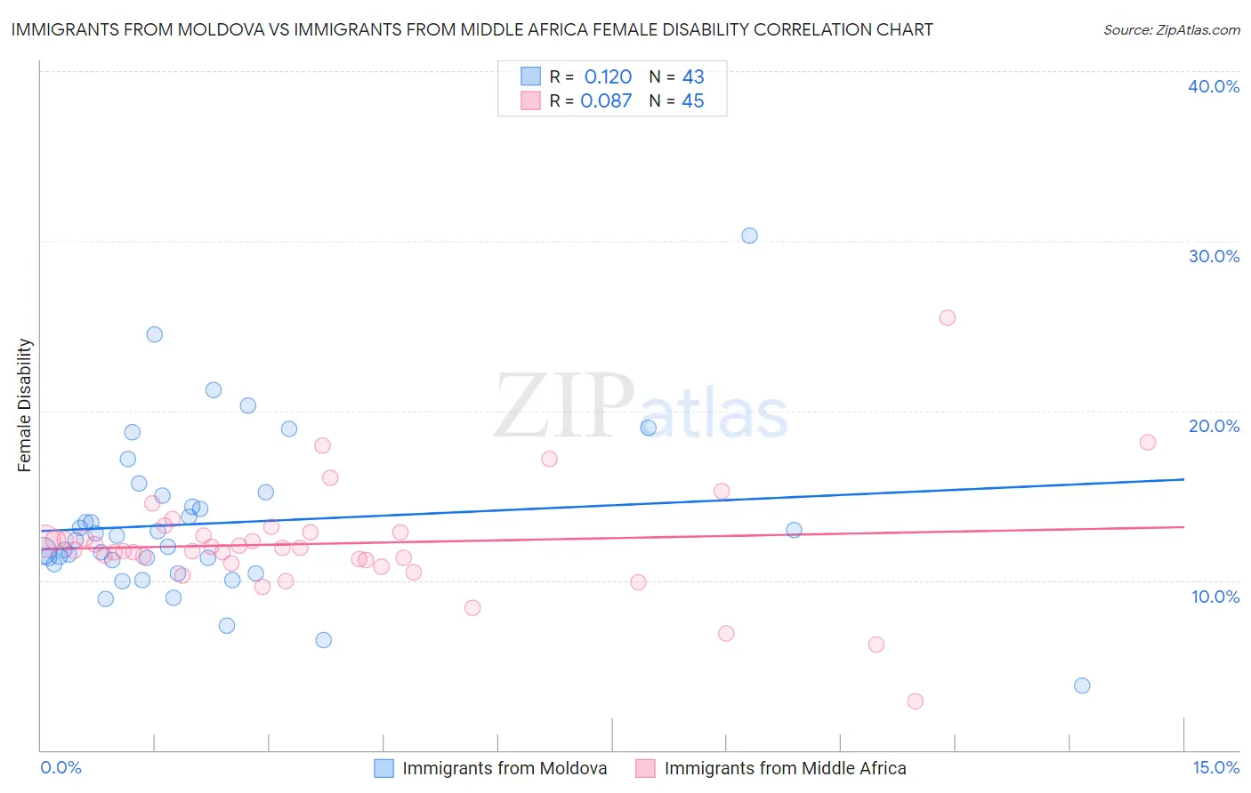 Immigrants from Moldova vs Immigrants from Middle Africa Female Disability
