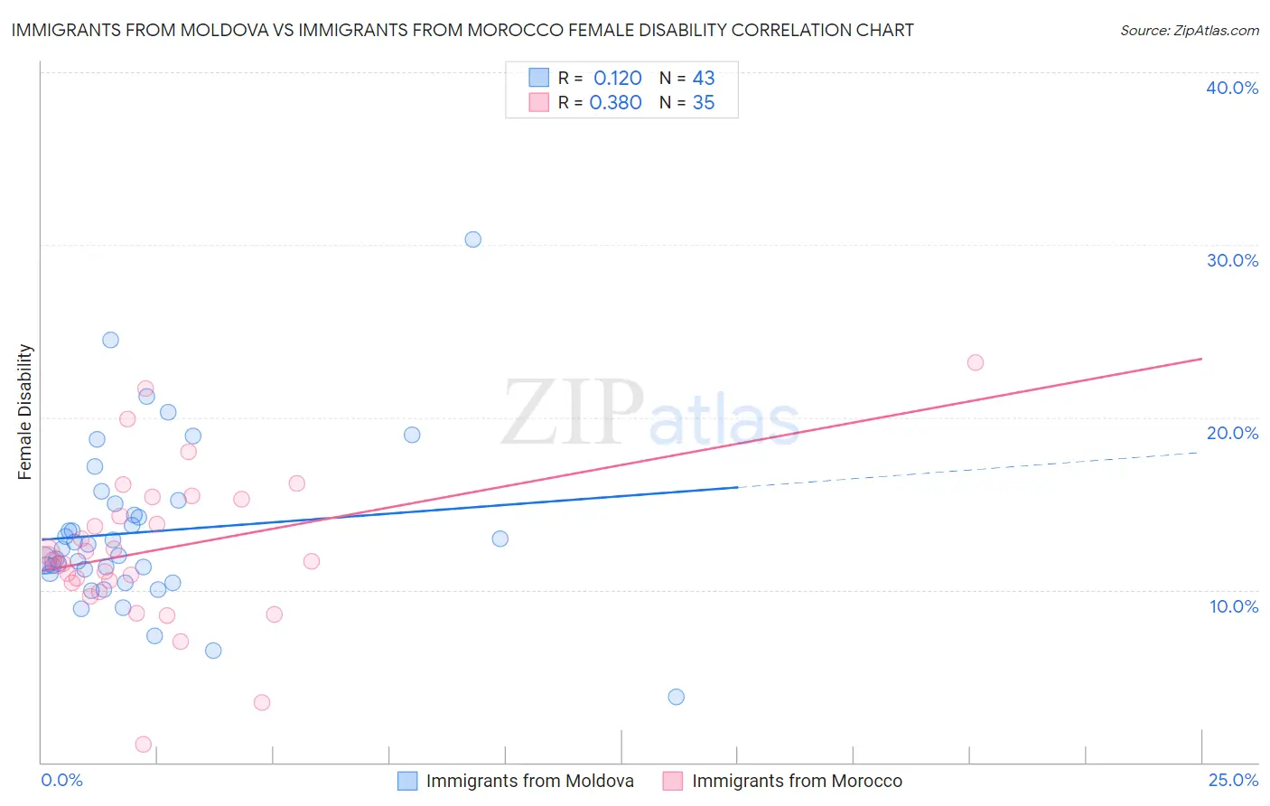 Immigrants from Moldova vs Immigrants from Morocco Female Disability