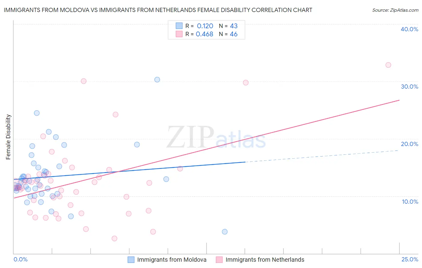 Immigrants from Moldova vs Immigrants from Netherlands Female Disability