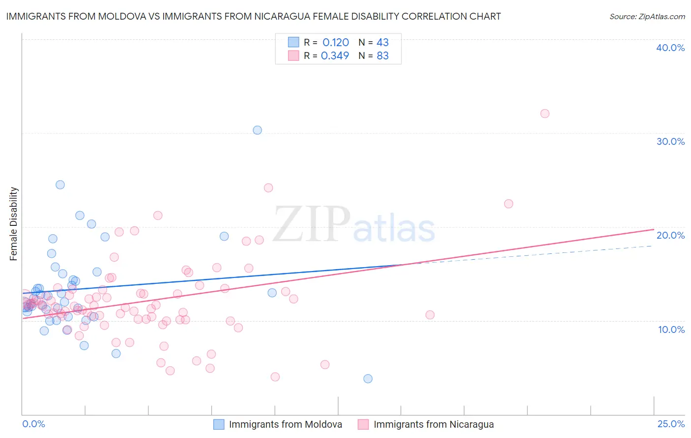 Immigrants from Moldova vs Immigrants from Nicaragua Female Disability