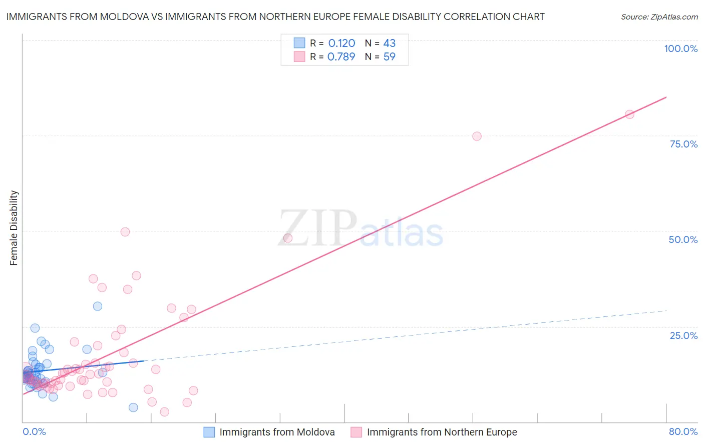 Immigrants from Moldova vs Immigrants from Northern Europe Female Disability