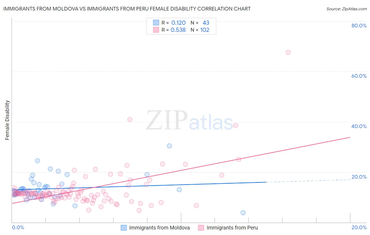 Immigrants from Moldova vs Immigrants from Peru Female Disability