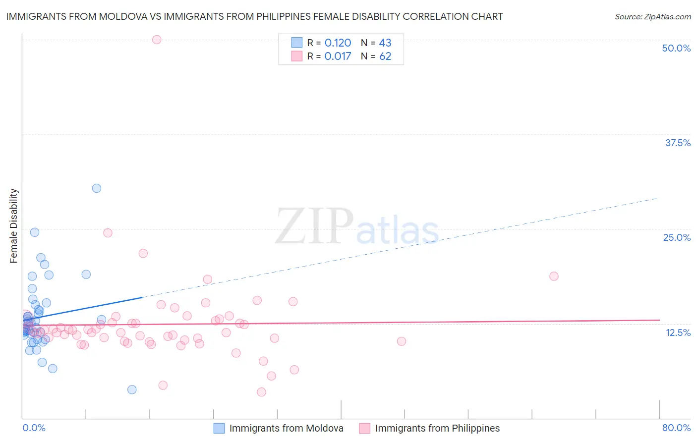 Immigrants from Moldova vs Immigrants from Philippines Female Disability