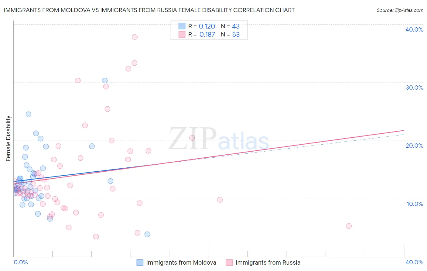 Immigrants from Moldova vs Immigrants from Russia Female Disability
