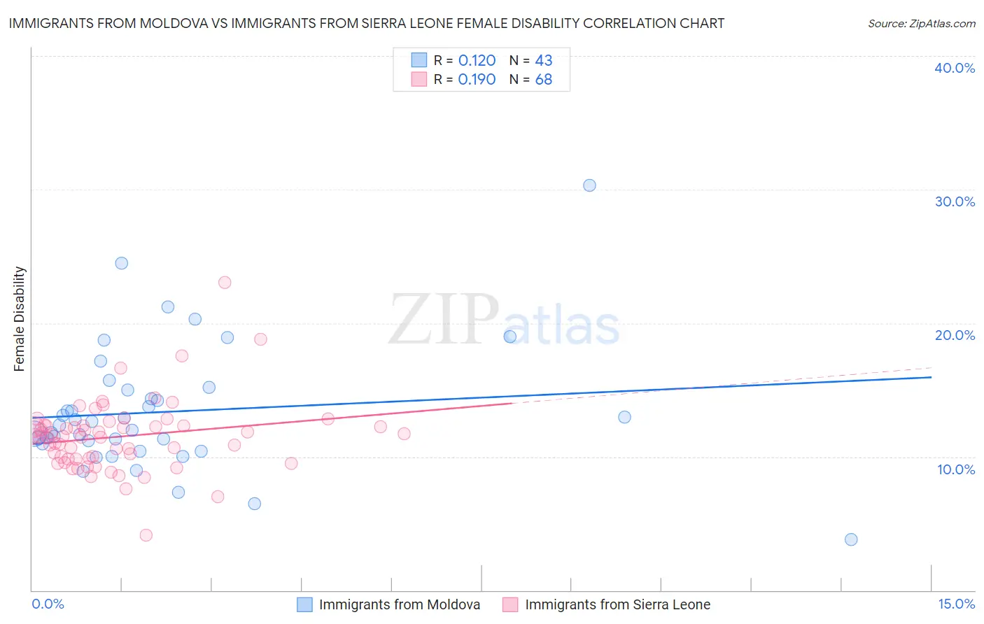Immigrants from Moldova vs Immigrants from Sierra Leone Female Disability