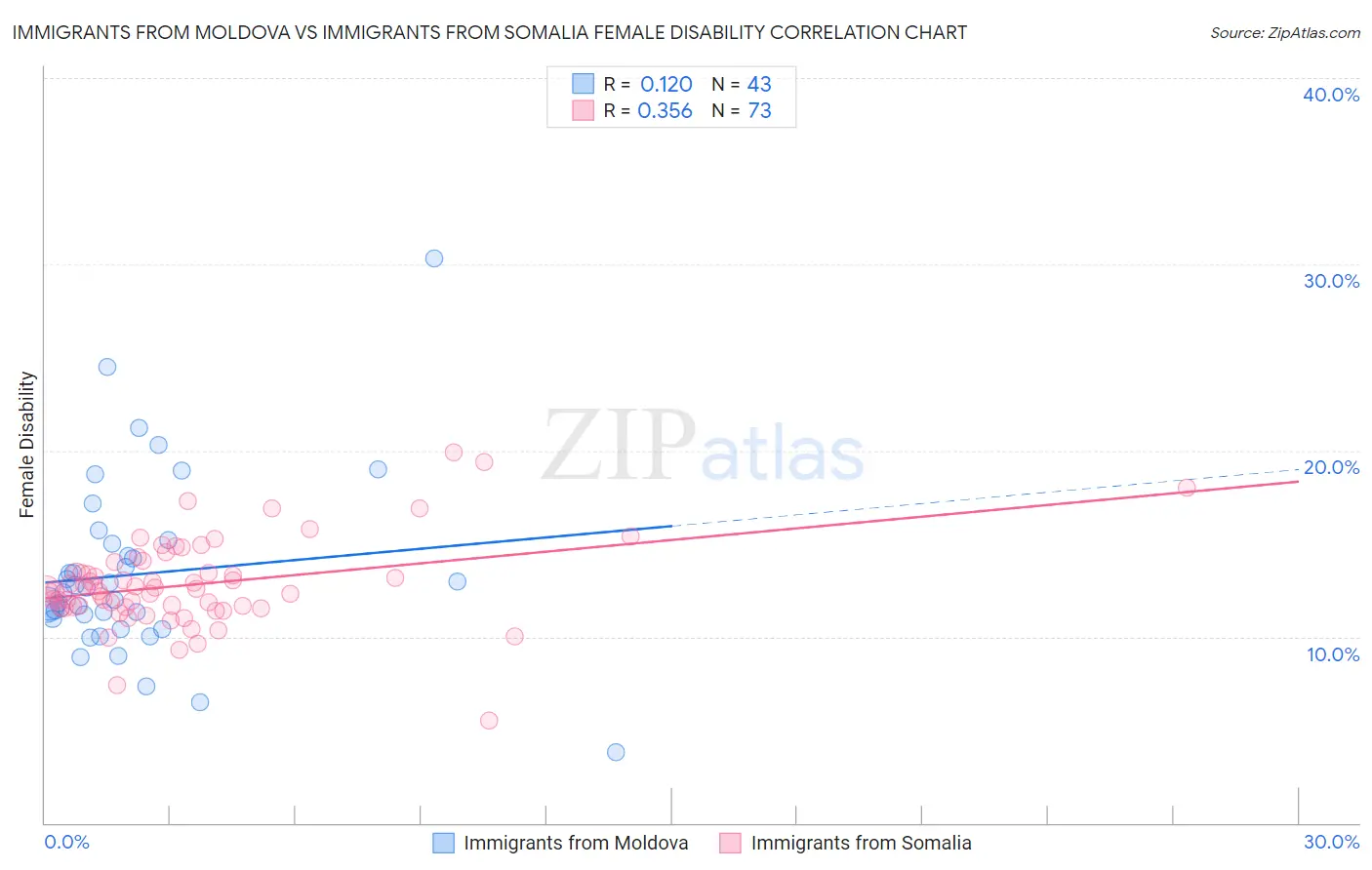Immigrants from Moldova vs Immigrants from Somalia Female Disability